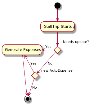 AutoExpenseActivityDiagram