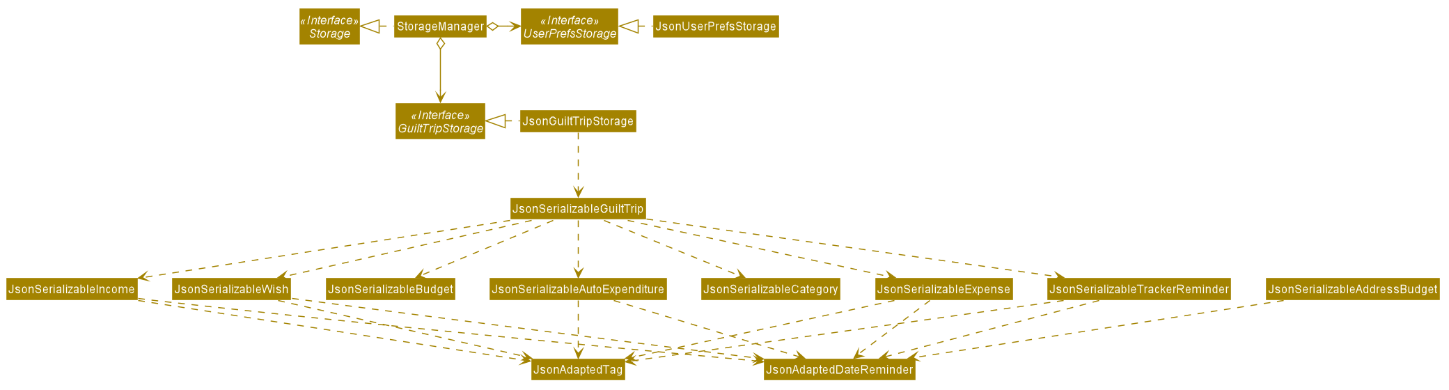 StorageClassDiagram