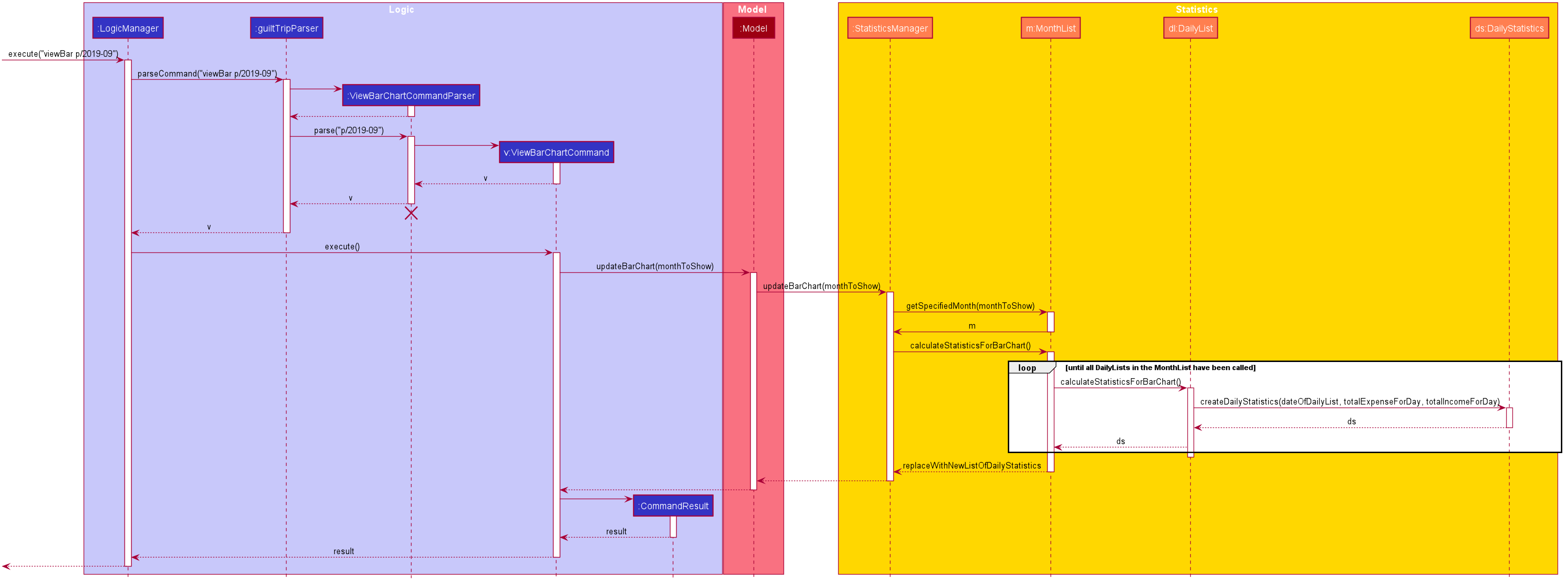 ViewBarChartSequenceDiagram