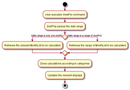 ViewPieActivityDiagram