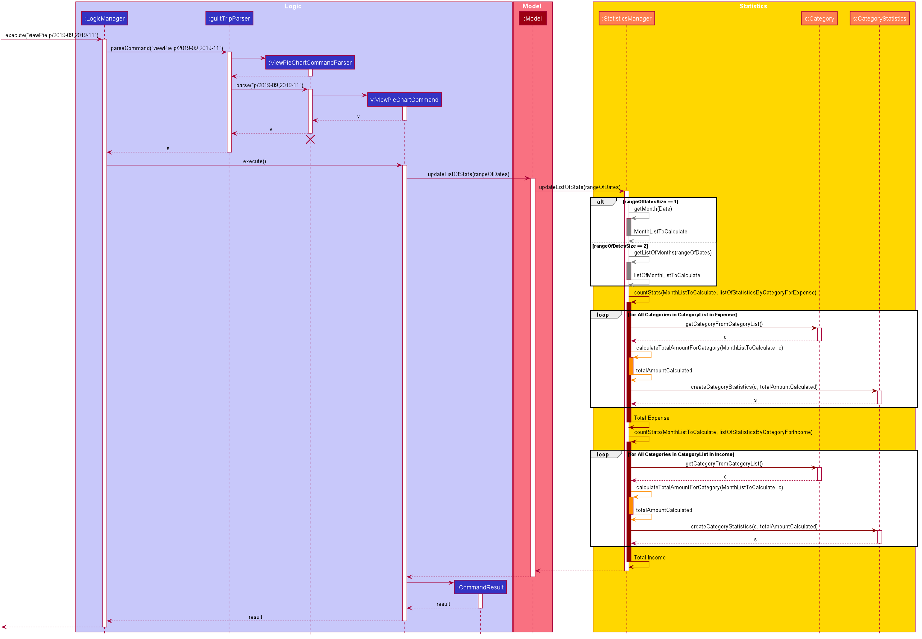 ViewPieChartSequenceDiagram